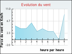 Evolution du vent de la ville L'Alpe-d'Huez